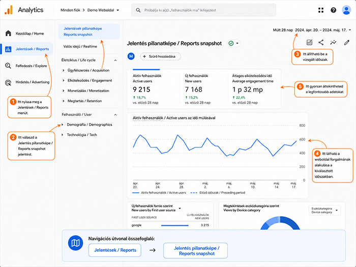 Google Analytics weboldal forgalmi adatok