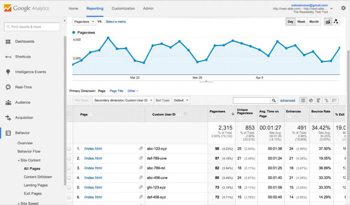 Látogatottság elemzés a Google Analytics -ben