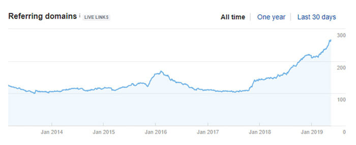 Online versenytárs visszamutató domain-jeinek megjelenítése