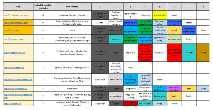 A versenytársak weboldalainak elemzése egy táblázatban