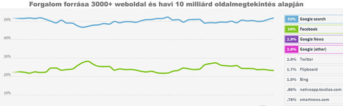 weboldalak forgalmi forrásai