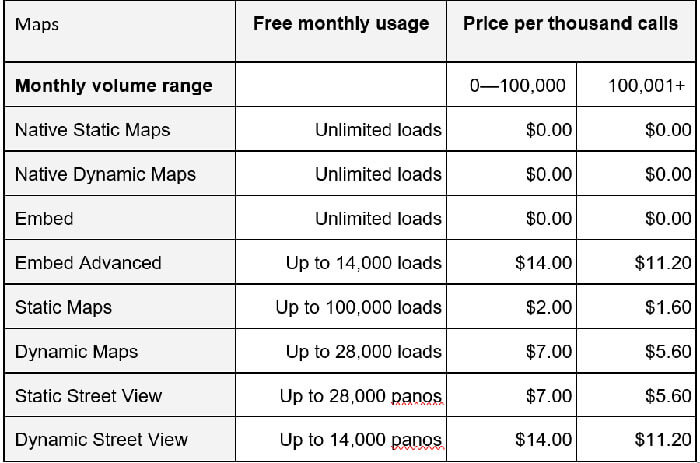 Google Maps API árak