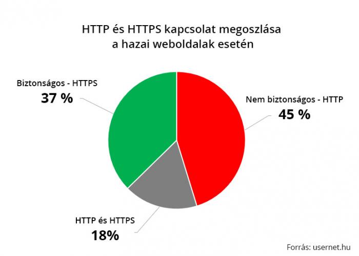 HTTP és HTTPS kapcsolat megoszlása a hazai weboldalak esetén diagram