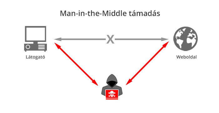 Man-in-the-middle támadás