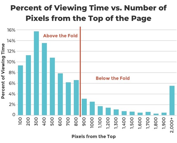 Weboldal hajtás feletti rész kimutatás