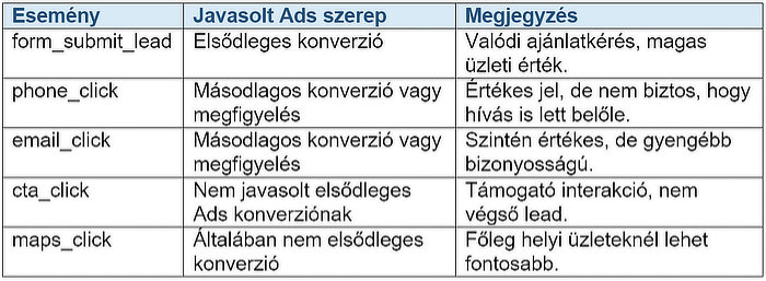 Elsődleges és másodlagos konverziók