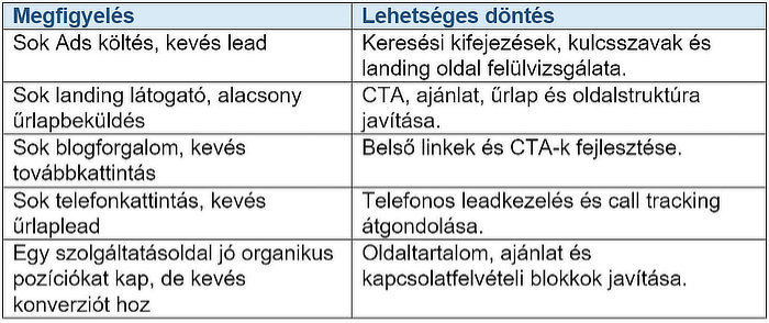 Prioritási döntések: mit fejlesszünk először?