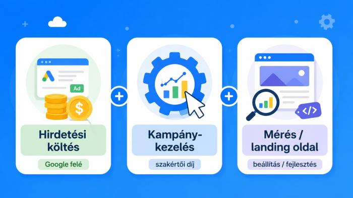 Google Ads hirdetés ára