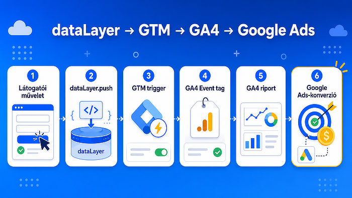 Hogyan kapcsolódik a dataLayer a GTM-hez és a GA4-hez?