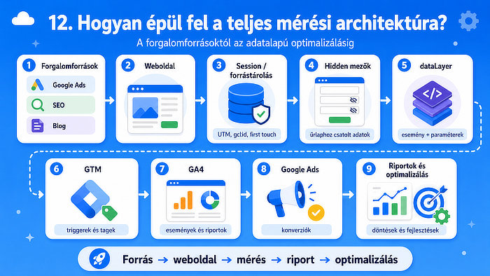 Hogyan épül fel a teljes mérési architektúra?