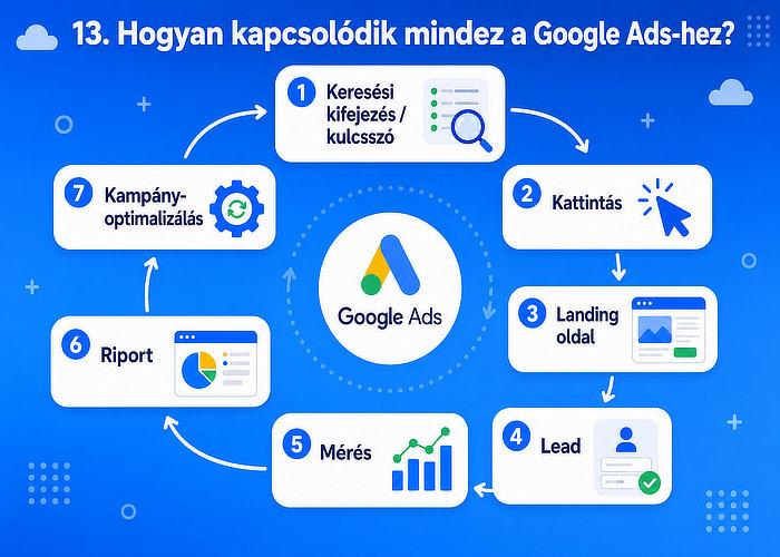 Hogyan kapcsolódik mindez a Google Ads-hez?