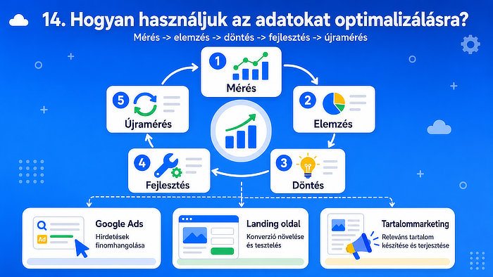 Hogyan használjuk az adatokat optimalizálásra?