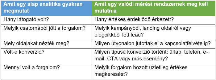 Amit egy alap analitika gyakran megmutat és amit egy valódi mérési rendszernek meg kell mutatnia
