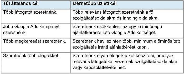 Miért veszélyes, ha nincs pontos üzleti cél?