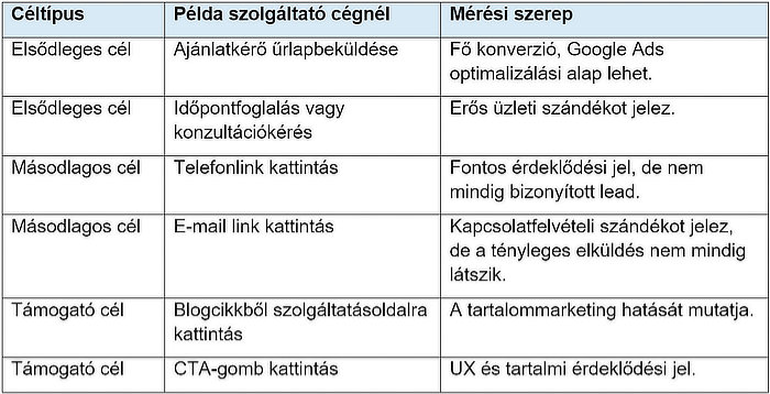 Elsődleges és másodlagos üzleti célok