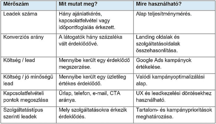 Milyen mérőszámok kapcsolódjanak az üzleti célokhoz?