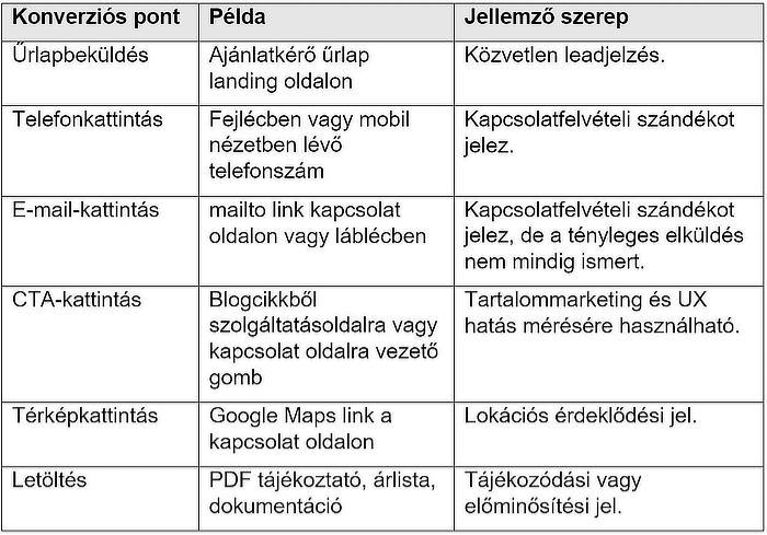 Mi számít konverziós pontnak?