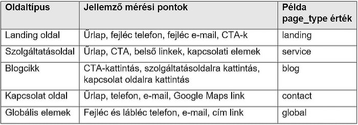 Az oldal típusok és mérési pontok