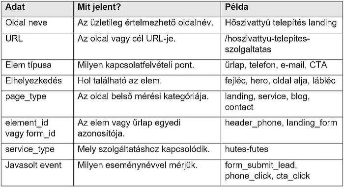 Milyen adatokat érdemes rögzíteni egy konverziós pontról?