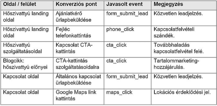 Konverziós pontok példán keresztül