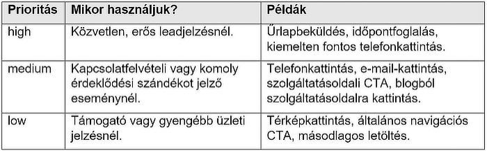 Prioritási mező: high / medium / low