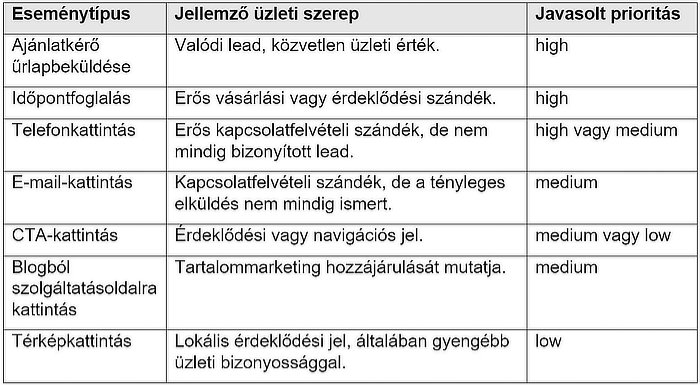 Eseménytípusok és javasolt prioritások