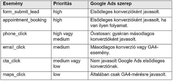 Mit használjunk Google Ads-konverzióként?