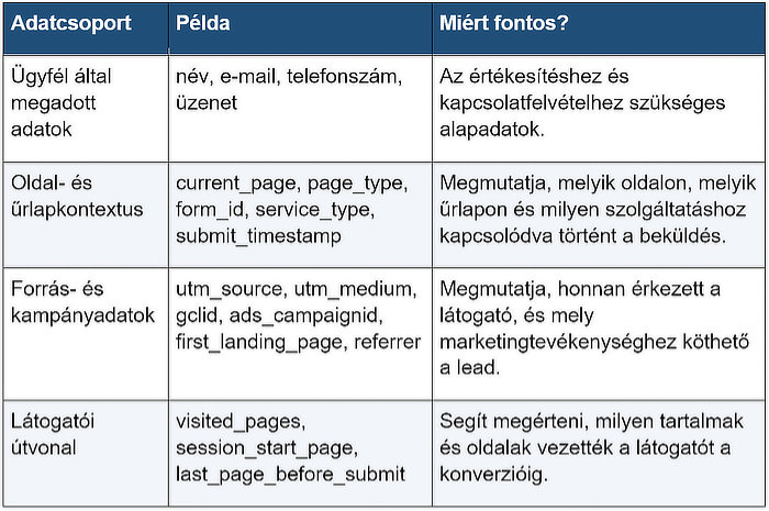 Adatcsoportok és leírásuk