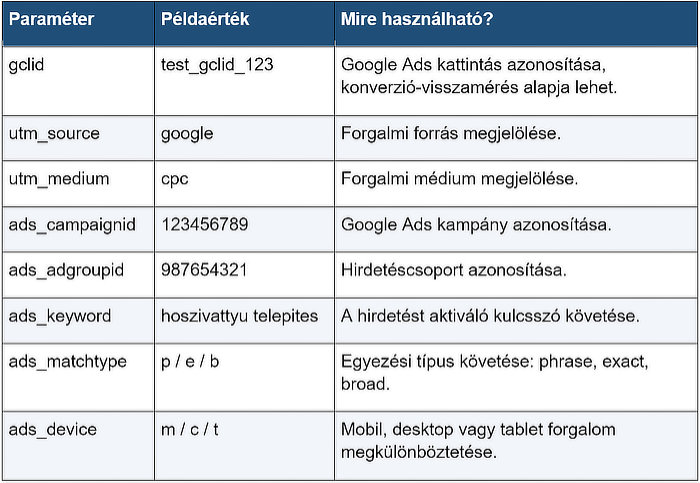 UTM paraméterek magyarázata