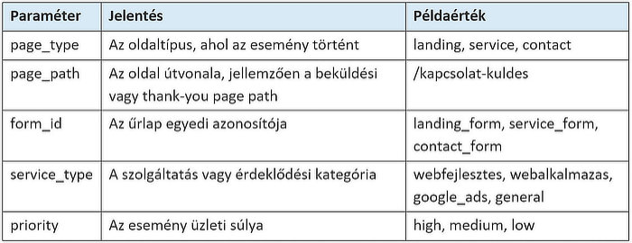 Kötelező paraméterek űrlapbeküldésnél