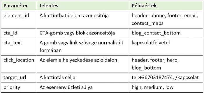 Kattintási események paraméterei