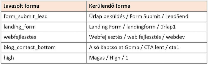 Egységes névkonvenciók