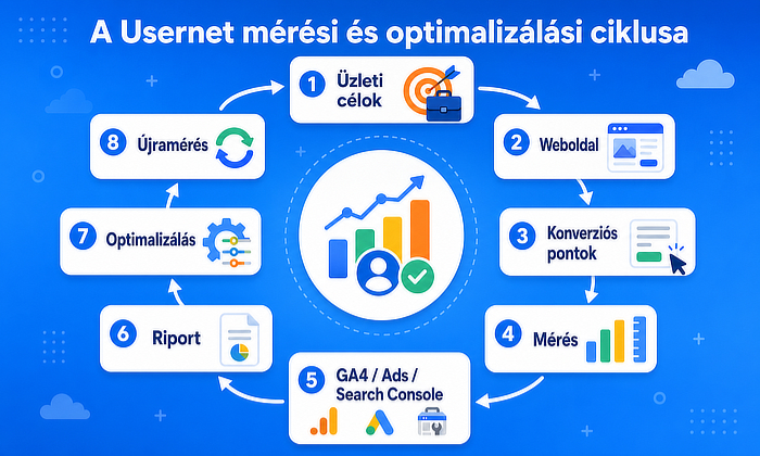 A teljes weboldal mérési és optimalizálási ciklus lépései