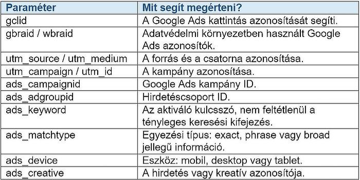 Google Ads paraméterek a leadadatokban