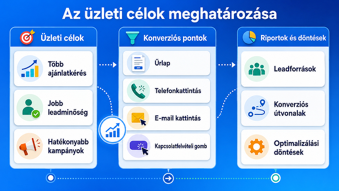 Az üzleti célok meghatározása