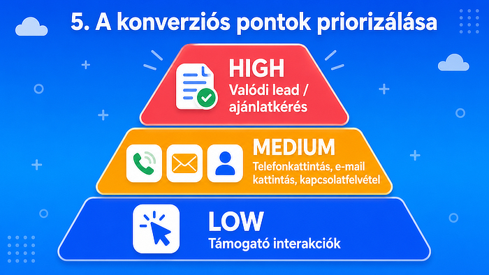 A konverziós pontok priorizálása