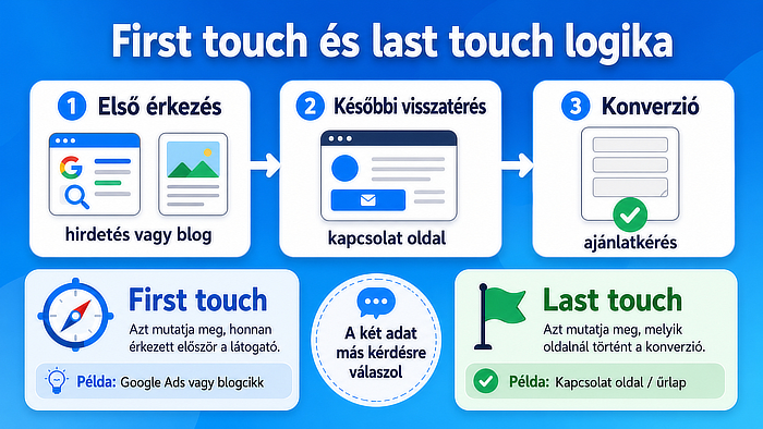 First touch és last touch logika