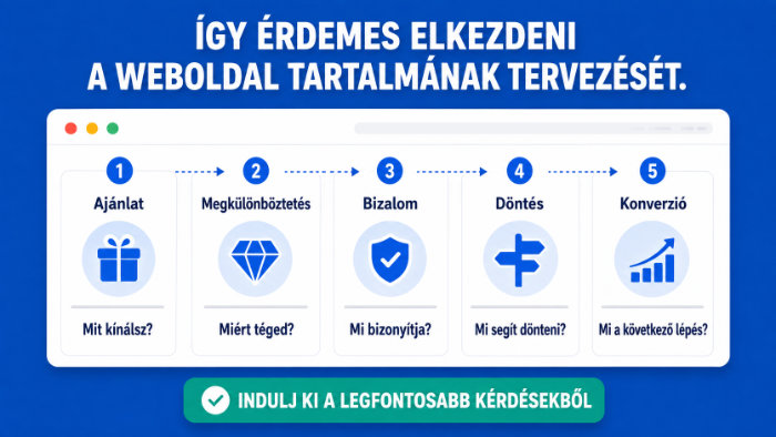 Egy jó weboldal tartalma az értékesítési folyamat része