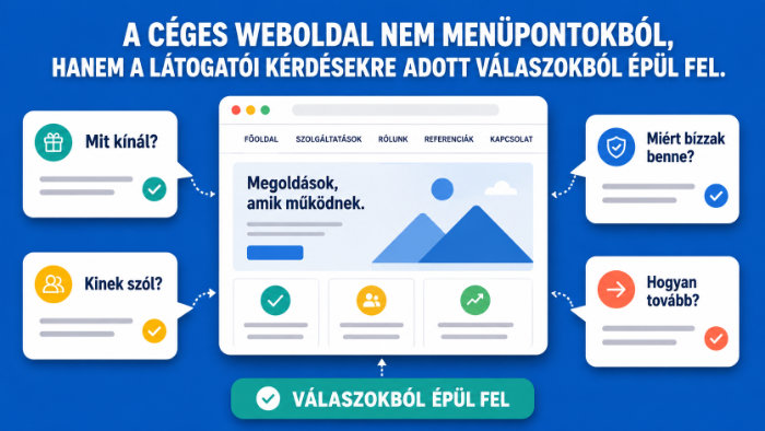 Egy üzleti weboldal nem menüpontokból, hanem válaszokból épül fel