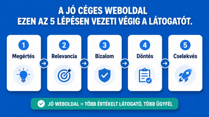 Mit kell elérnie egy üzleti weboldal tartalmának?